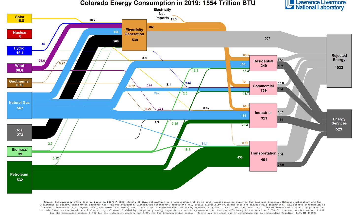 Energy And Policy In Colorado | EM SC 470: Applied Sustainability In ...